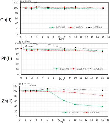 Simultaneous determination of Cu(II), Zn(II), and Pb(II) from aqueous solutions using a polymer inclusion membrane (PIM) based-sensor with 1-(2-pyridylazo)-2-naphthol (PAN) as chromophore and chemometric methods